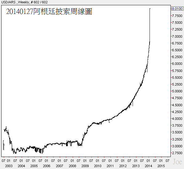 20140127阿根廷披索周線圖