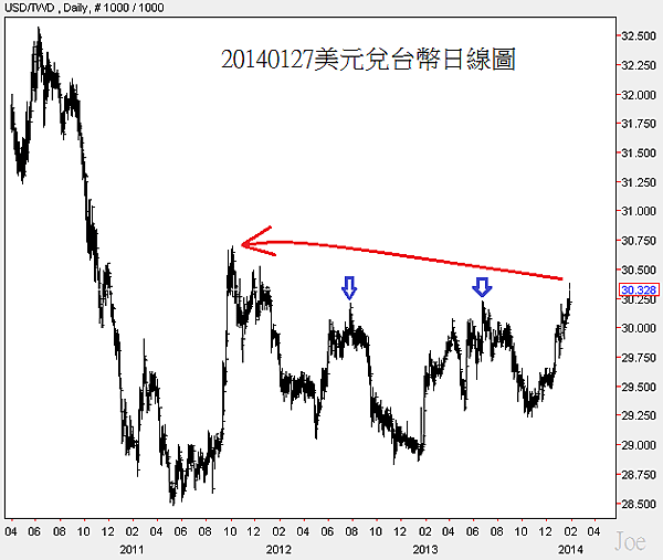 20140127美元兌台幣日線圖