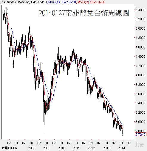 20140127南非幣兌台幣周線圖