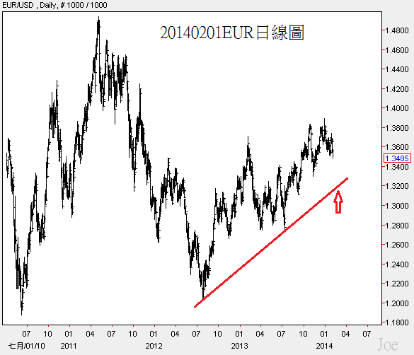 20140201EUR日線圖