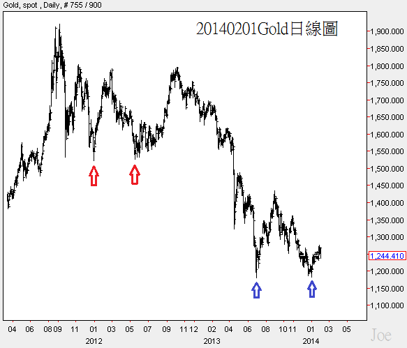20140201Gold日線圖