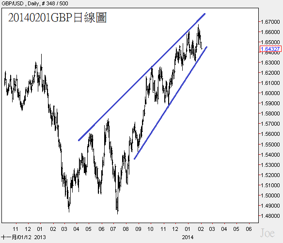 20140201GBP日線圖