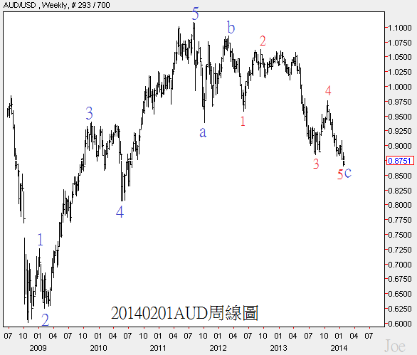 20140201AUD周線圖