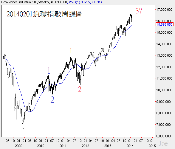 20140201道瓊指數周線圖