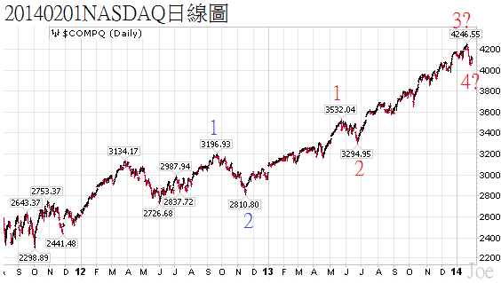 20140201NASDAQ日線圖