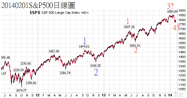 20140201S&amp;P500日線圖