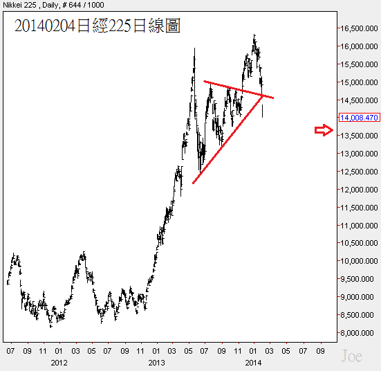 20140204日經225日線圖