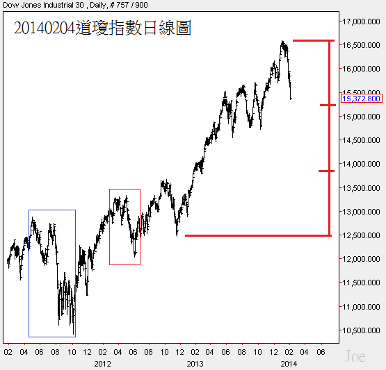 20140204道瓊指數日線圖