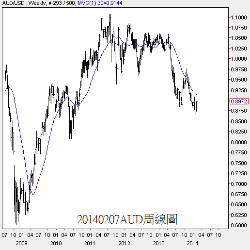20140207AUD周線圖