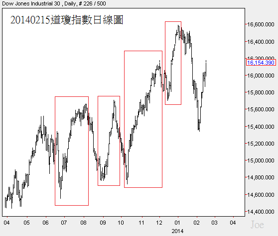 20140215道瓊指數日線圖