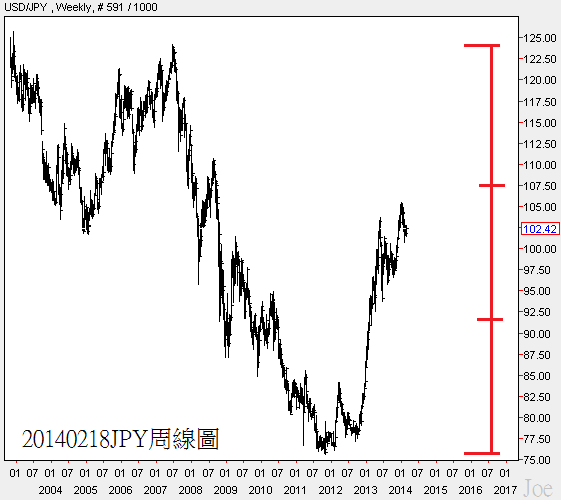 20140218JPY周線圖