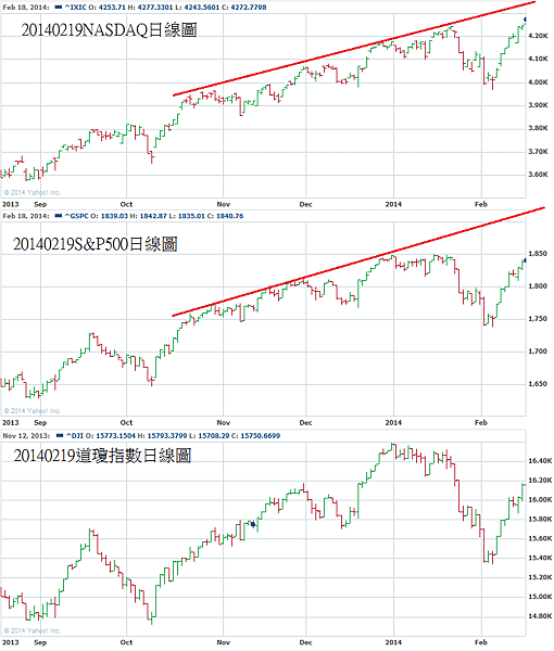 20140219美國股市日線圖