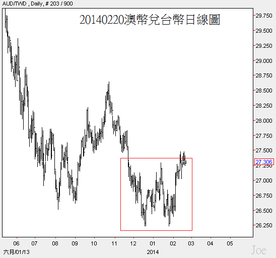 20140220澳幣兌台幣日線圖