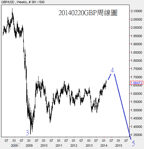20140220GBP周線圖