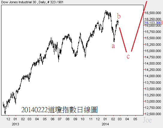 20140222道瓊指數日線圖1
