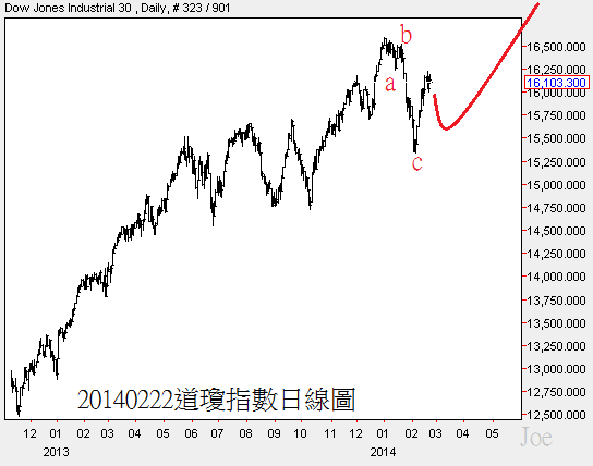20140222道瓊指數日線圖2