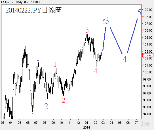 20140222JPY日線圖