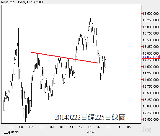 20140222日經225日線圖