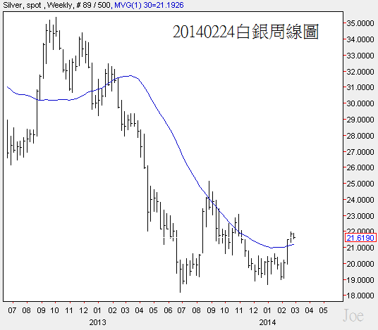 20140224白銀周線圖