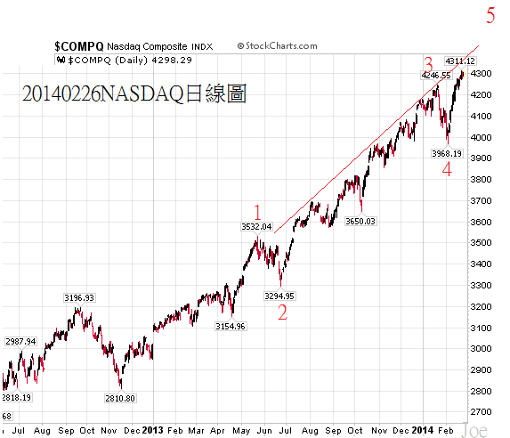 20140226NASDAQ日線圖