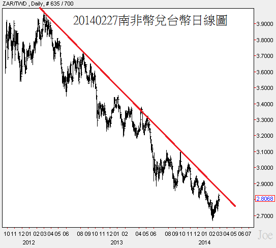 20140227南非幣兌台幣日線圖