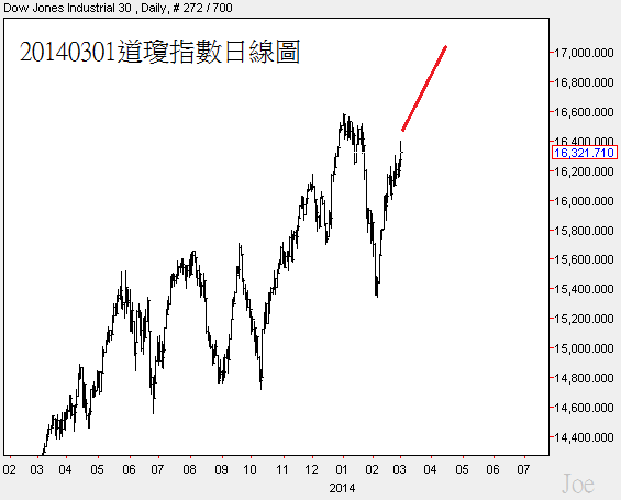 20140301道瓊指數日線圖