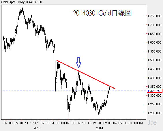 20140301Gold日線圖
