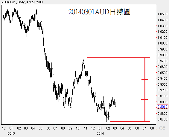 20140301AUD日線圖