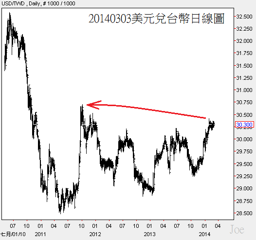 20140303美元兌台幣日線圖