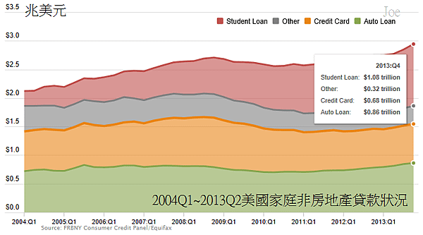 2004Q1~2013Q2美國家庭非房地產貸款狀況