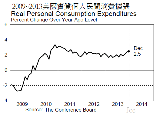 2009~2013美國實質個人民間消費擴張