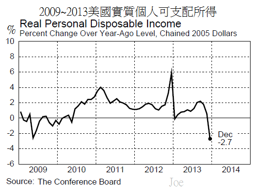 2009~2013美國實質個人可支配所得