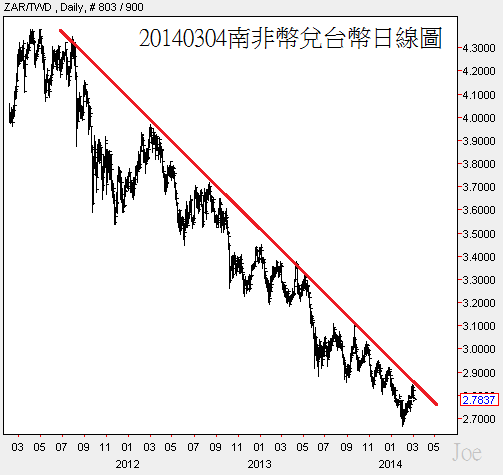 20140304南非幣兌台幣日線圖