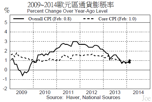 2009~2013歐元區通貨膨脹率