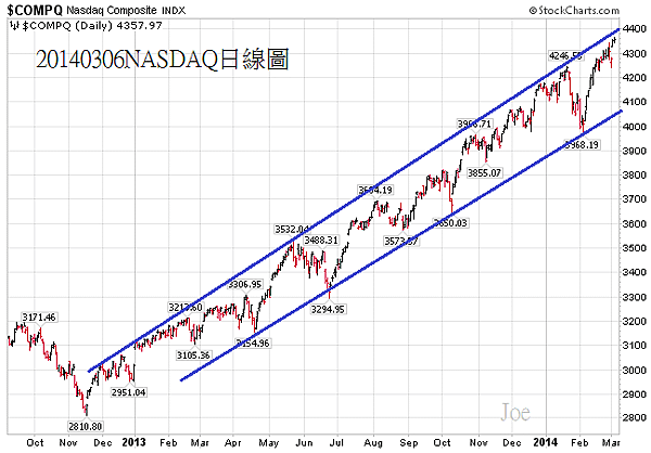 20140306NASDAQ日線圖