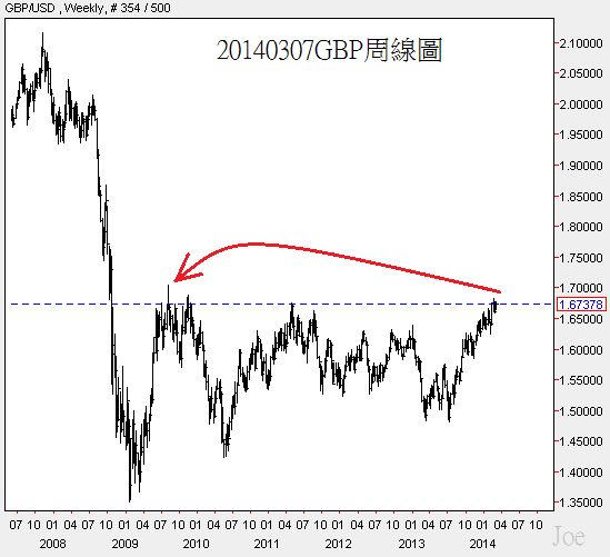 20140307GBP周線圖