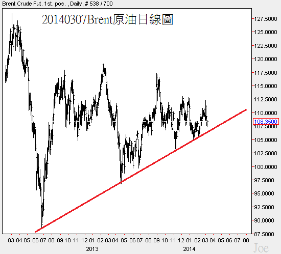 20140307Brent原油日線圖