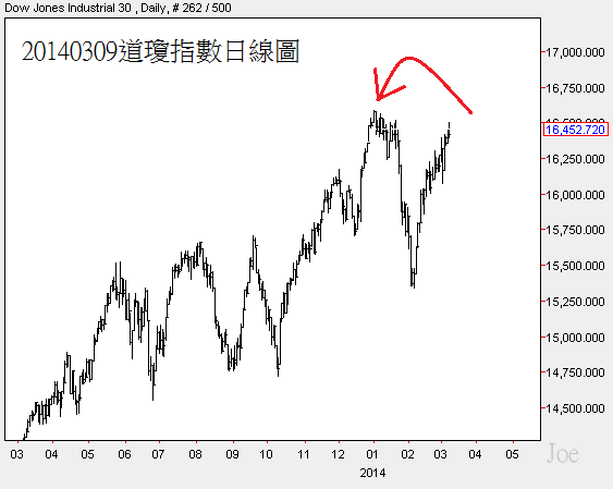 20140309道瓊指數日線圖