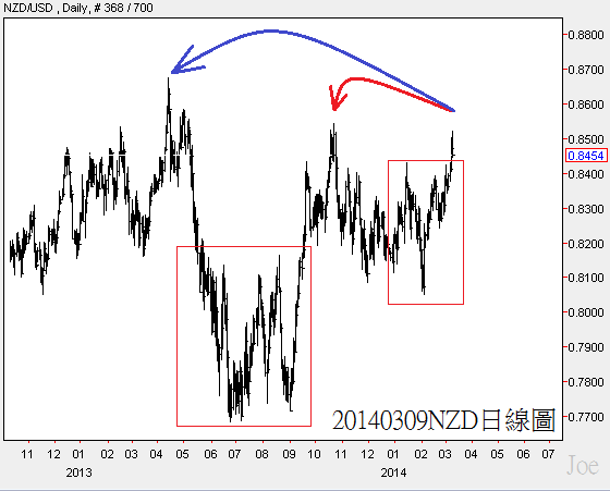 20140309NZD日線圖