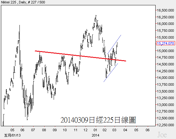 20140309日經225日線圖