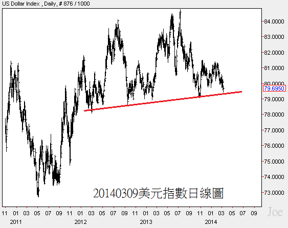 20140309美元指數日線圖