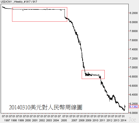 20140310美元對人民幣周線圖