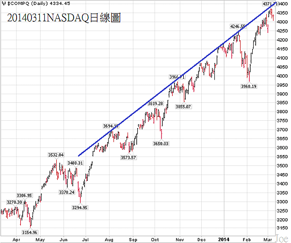 20140311NASDAQ日線圖