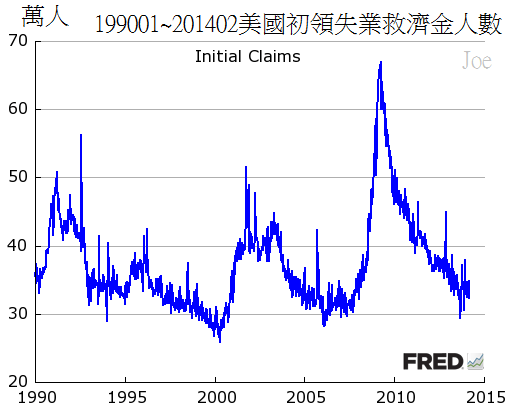 199001~201402美國初領失業救濟金人數