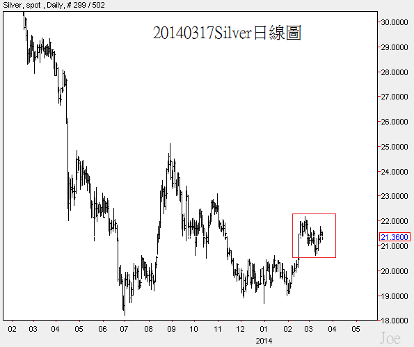 20140317Silver日線圖