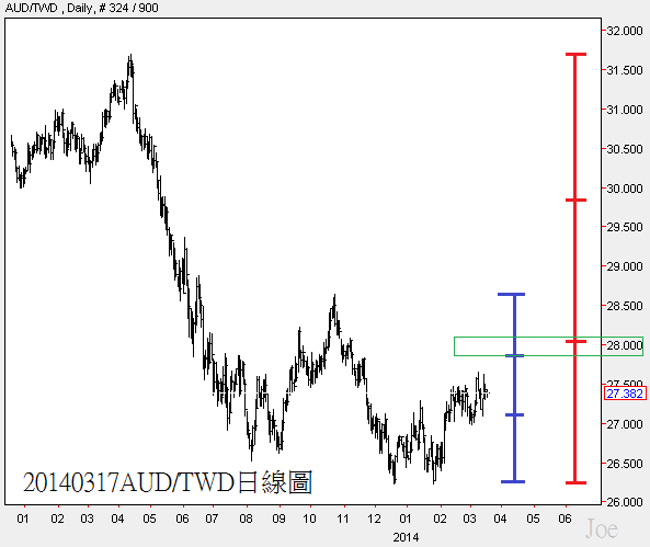 20140317AUD對TWD日線圖