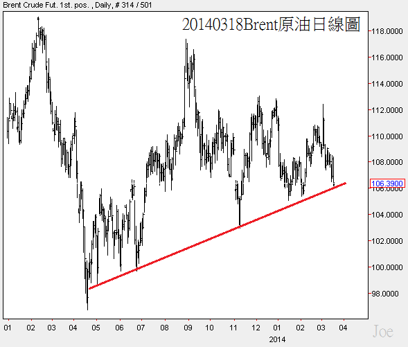 20140318Brent原油日線圖