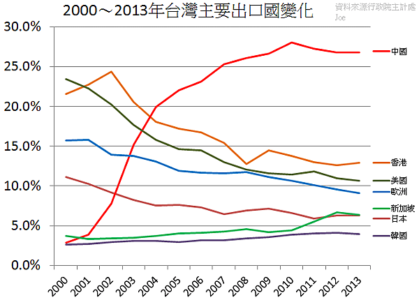 2000～2013年台灣主要出口國變化