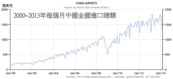 2000~2013年每個月中國全國進口總額