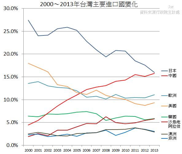 2000～2013年台灣主要進口國變化